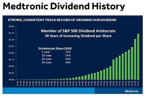 Yes. Decades of annual dividend growth. And cl