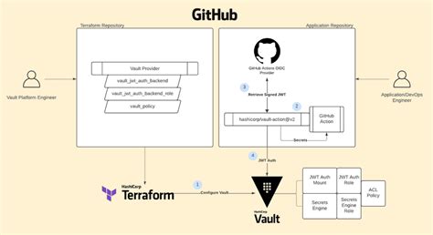Medusa github vault.  GitHub The Vault Client is a core component of the ...