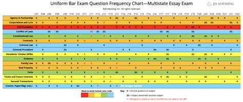 July 2023 exam: July 25-26, 2023 ... MEE Frequency Analysis MPT Frequency Analysis. Click the links above for FREE Frequency Charts covering each section of the bar exam. Subjects Tested on South Carolina Bar Exam. MEE Essay Subjects. Business Associations (Agency, Partnerships, Corporations, LLC's) .... 
