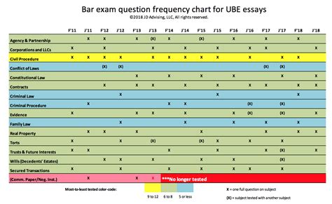 June 20, 2023 0 336 Are you preparing for the Bar Exam? With the July 2023 Uniform Bar Exam just around the corner, candidates are starting to feel curious as to what subjects might appear this year on the Multistate Essay Examination. Below are our July Bar Exam Predictions.