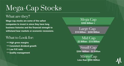 Stocks are often categorized by market cap: mega-cap ($100 bill