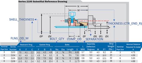 Megalug joints.  Lubrication and additional cleaning should be pro sembly.  ...