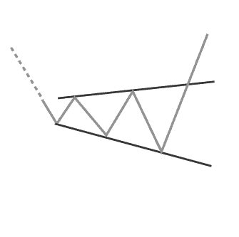 Megaphone Bottom Chart Pattern: 48th Day