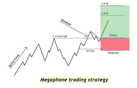 Megaphone Chart Pattern