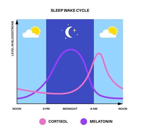 Melatonin enhances cortisol levels in aged women: reversible by ...