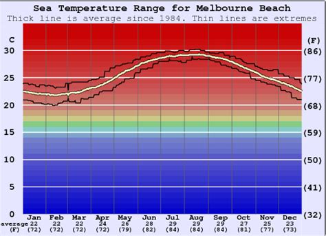 The warmest sea in Melbourne in March is 21.7°C, and the coldest is 17.1°C. Average high air temperature in Melbourne in March is 24°C, and average low temperature is 13°C. To find out the sea temperature today and in the coming days, go to Current sea temperature in Melbourne. 