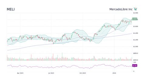 MELI stock currently trades for around 72.6 times the forecasted earnings for 2023 ($17.21 per share). Sure, a high level of growth could help to justify such a frothy multiple.