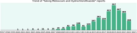 Meloxicam and Caffeine drug interactions - eHealthMe