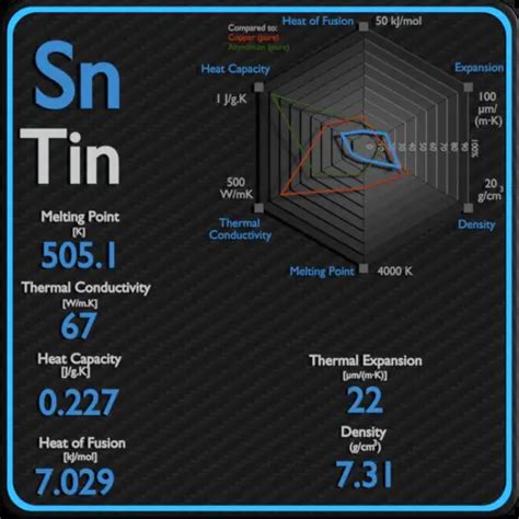 Melting Point - Thermal Conductivity - Tin - Thermal Properties