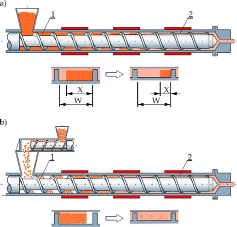 Melting models for single screw extrusion: (a) flood fed extrusion, …