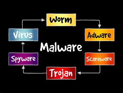 Melware. Mar 7, 2024 · 8 Common Types of Malware Explained. 1. Virus. The virus is the best-known form of malware. Originally, this category was the only form of malware. It was only when the classification of malicious software became better defined that the term “malware” came into common usage instead of “virus.”. 