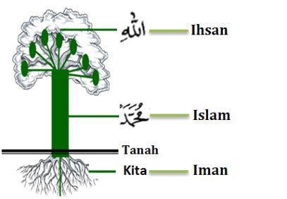 Memahami Tiga Pilar Agama: Islam, Iman dan Ihsan