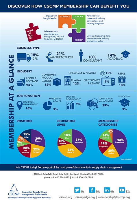 Membership CSCMP NY/NJ RT