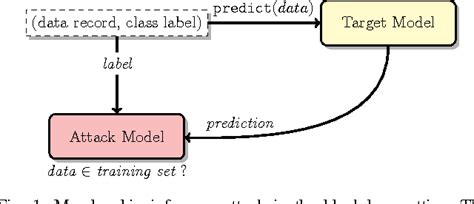 Membership Inference Attacks against Machine Learning Models