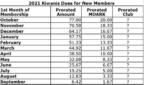 Membership and Dues – Missouri-Arkansas District