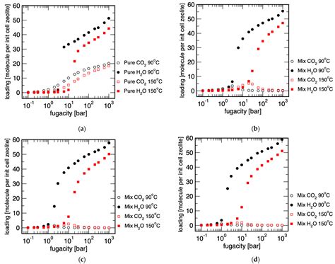 Membranes Free Full-Text Separation of H2O/CO2 Mixtures by MFI …