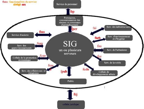 Memoire Online - Diagnostique du SIG de la communauté urbaine …