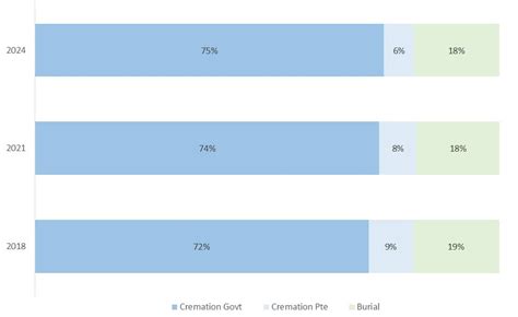 Memorial service singapore.  Cremation and Burial Trend Graph 2.  Award-win...