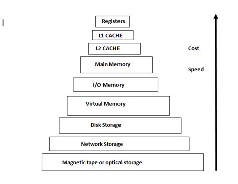 Memory Hierarchy Gate Vidyalay