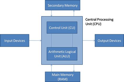 Memory Organization in Computer Architecture …