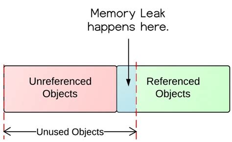 Memory leaks. Detecting a slow memory leak can be hard. A typical symptom could be the application becoming slower after running for a long time due to frequent garbage collections. Eventually, OutOfmemoryErrors may be seen. However, memory leaks can be detected early, even before such problems occur, by analyzing Java Flight recordings. 