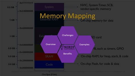 Memory mapping psychology.  AI generated definition based on: International Encyclo...