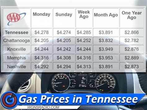 Memphis Tn Gas Prices