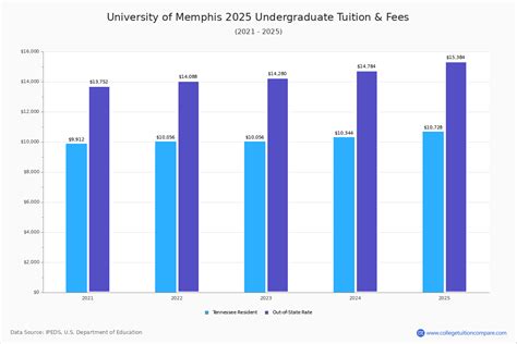 Memphis university school tuition.  For those 149 University of Memphis Scho...