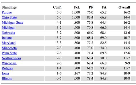 The official 2022-23 Men's Basketball Standings for Big Ten Conference ... 2022-23 Men's Basketball Standings; School SCHOOL Conf CONF. CPCT. OVERALL PCT. PF/PA HOME AWAY