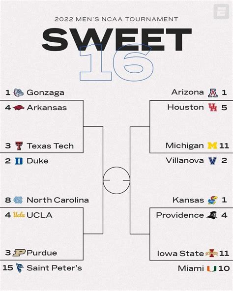Here's when each of the Sweet 16 showdowns will take place, along with what TV channel they will air on: Thursday. No. 2 Arizona vs. No. 6 Clemson, 7:09 p.m. ET, CBS. No. 1 UConn vs. No. 5 San .... 