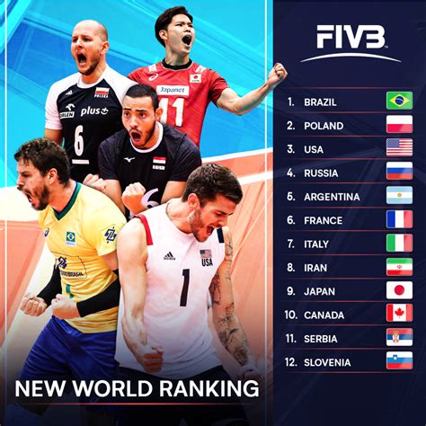 FIVB Senior World Ranking - Men. Last update: 2023-10-29 00:00:03 UTC. Rank National Team WR Score; 1: Poland: 421: 2: USA: 391: 3: Italy: 342: 4: Japan: 340: 5 .... 