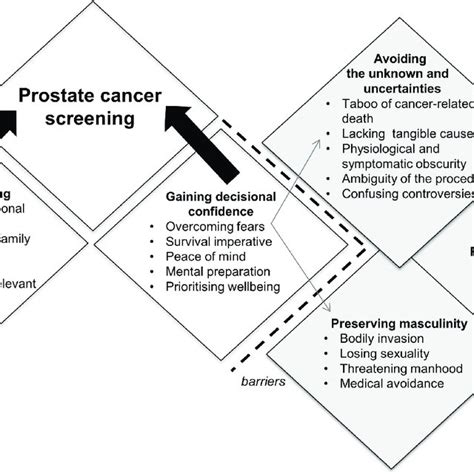 Men’s perspectives of prostate cancer screening: A systematic