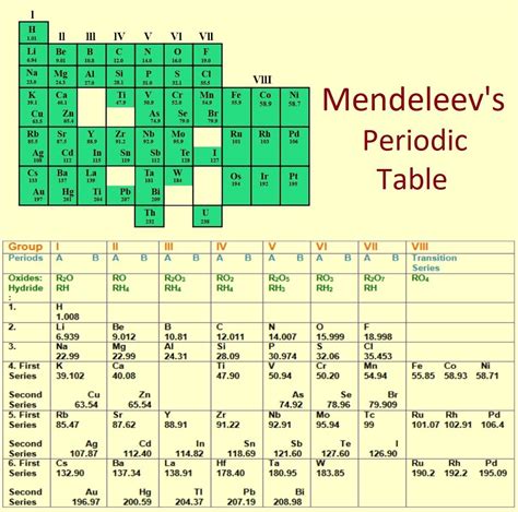 Mendeleev periodic table notes