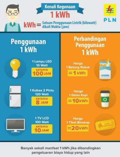 Mengenal dan Menghitung kWh Listrik , Yuukk - Idwebpulsa