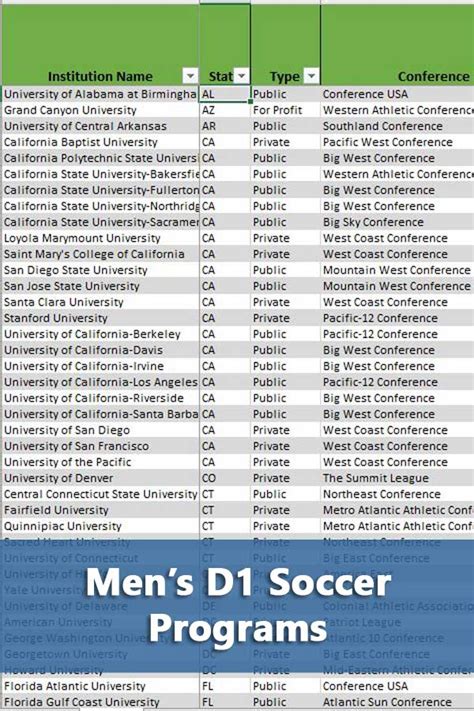 Sr. 15. 47. 15. 1350. .758. Discover the current NCAA Division I Men's Soccer leaders in every stats category, as well as historic leaders.. 