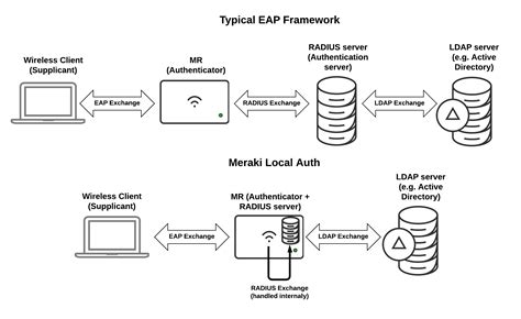 Meraki Local Authentication - MR 802.1X - Cisco Meraki