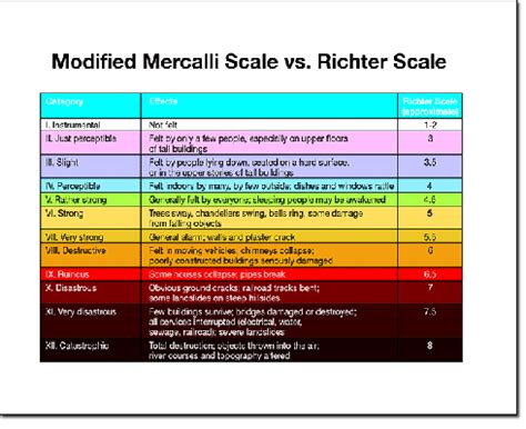 Mercalli scale vs richter scale. scientists (de Rossi, 1883); and the Mercalli scale (Mercalli, 1902), a modification of the Forel scale. On all these scales, earthquake effects were divided into ten grades. The desire for a more detailed description of strong, destructive earthquakes led A. Cancani to con-clude that it was necessary to add two more points, 11 and 12, to the ... 
