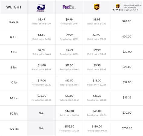 Mercari fees. 6 days ago · The most common fee is the final value fee. For eBay sellers without a store or with a starter store, eBay takes 3-15% of the total transaction, depending on the item category. For other eBay sellers (Basic, Premium, Anchor, and Enterprise store), the final value fee is 2.5-14.95% depending on the item category. 