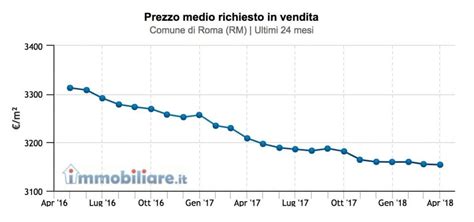 Mercato immobiliare: quotazioni immobili in Italia nel ...