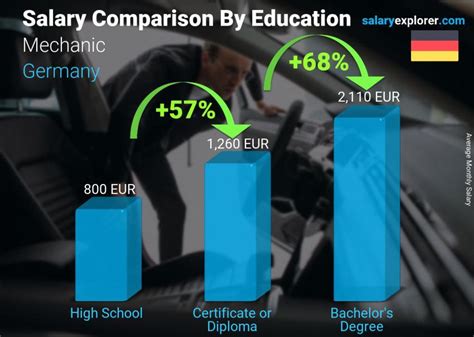 Mercedes auto technician salary. The average Master Auto Technician salary in the United States is $59,387 as of February 26, 2024, but the salary range typically falls between $53,292 and $67,132. Salary ranges can vary widely depending on many important factors, including education , certifications, additional skills, the number of years you have spent in your profession. 