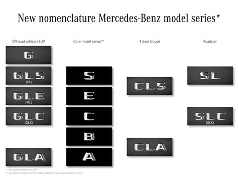 Mercedes classes explained. Jan 1, 2024 · The core classes are the A-Class, B-Class, C-Class, E-Class, G-Class, and S-Class. A, B, C, E, S, and G form the core of Mercedes' naming strategy, each representing an important... 