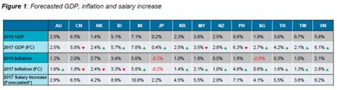 Malaysia’s median salary increment is also above the Asia Pacific average of 4.4%. Across Asia, the overall median salary increases reflect a divergence in pay progression between emerging and developed economies, with estimates as high as 7.1% in Vietnam to 2.2% in Japan, the lowest in the region..