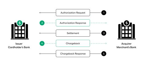 Merchant Registration Process a Merchant Partner with LTG