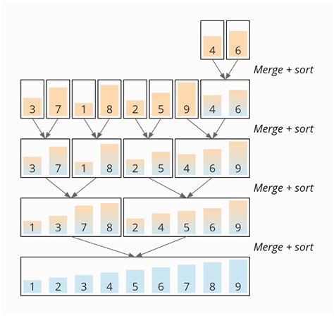 Merge Sort – Algorithm, Source Code, Time Complexity