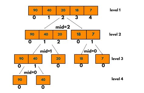 Merge Sort Java - Program 2 Ways Sortings