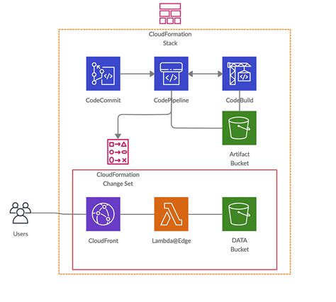 Merge audio files with LambdaEdge/AWS CloudFormation and CI/CD by