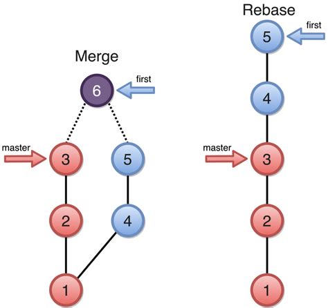 Merge vs rebase. Choosing between merge and rebase can be tough and usually depends on your company's practices. If you have the choice, knowing the pros and cons of each method is vital for making the right decision based on your company's needs. 