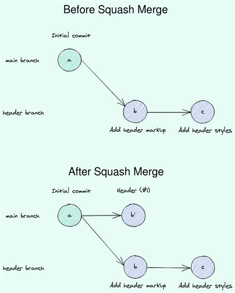 Merge vs. Squash Merge ooloo.io