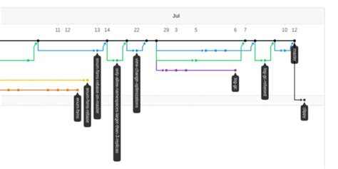 Merge-Trees: Visualizing the integration of commits in Git …