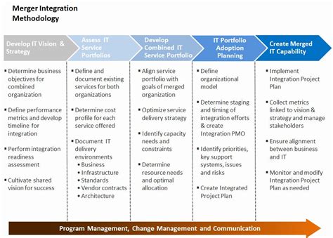 Merger Integration How to plan, Weekly lesson plan template, Business